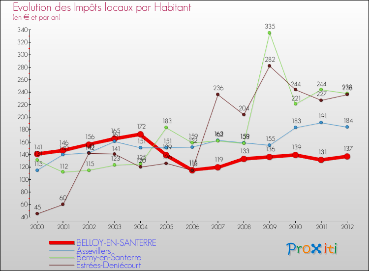 Evolution et montant des impôts locaux par Habitant pour BELLOY-EN-SANTERRE et les communes proches Comparaison des impôts locaux par habitant pour BELLOY-EN-SANTERRE et les communes voisines