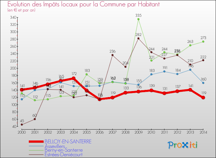Evolution et montant des impôts locaux par Habitant pour BELLOY-EN-SANTERRE et les communes proches de 2000 à 2014 Comparaison des impôts locaux par habitant pour BELLOY-EN-SANTERRE et les communes voisines de 2000 à 2014