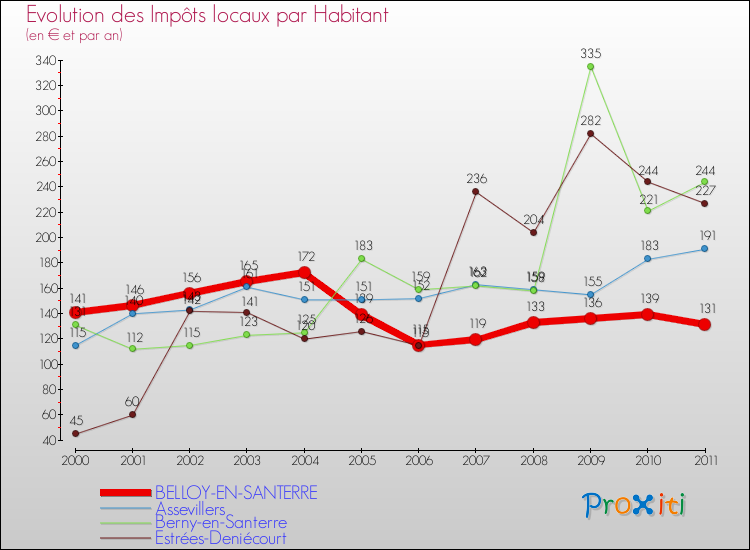 Evolution et montant des impôts locaux par Habitant pour BELLOY-EN-SANTERRE et les communes proches Comparaison des impôts locaux par habitant pour BELLOY-EN-SANTERRE et les communes voisines