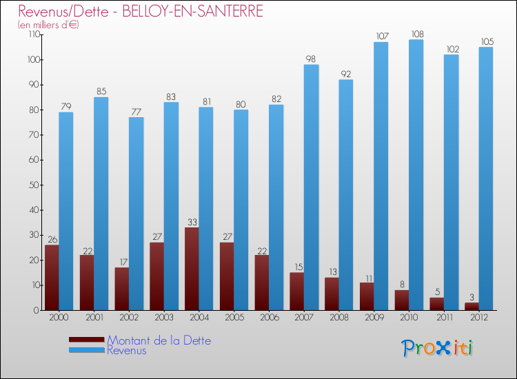 Evolution comparée de la dette et des revenus pour la commune de BELLOY-EN-SANTERRE de 2000 à 2012 Comparaison de la dette et des revenus pour BELLOY-EN-SANTERRE de 2000 à 2012