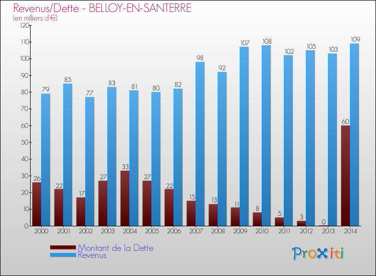 Evolution comparée de la dette et des revenus pour la commune de BELLOY-EN-SANTERRE de 2000 à 2014 Comparaison de la dette et des revenus pour BELLOY-EN-SANTERRE de 2000 à 2014