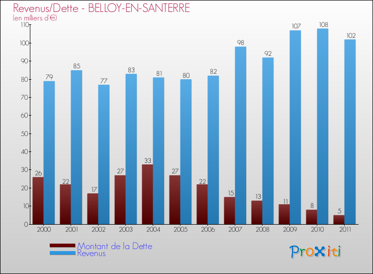 Evolution comparée de la dette et des revenus pour la commune de BELLOY-EN-SANTERRE de 2000 à 2011 Comparaison de la dette et des revenus pour BELLOY-EN-SANTERRE de 2000 à 2011