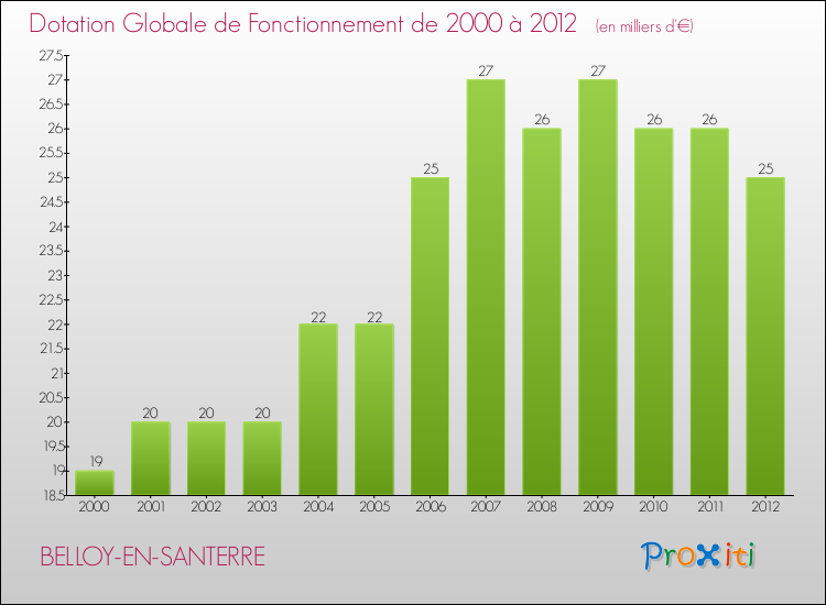 Evolution du montant de la Dotation Globale de Fonctionnement pour la commune de BELLOY-EN-SANTERRE de 2000 à 2012 Evolution du montant de la Dotation Globale de Fonctionnement pour BELLOY-EN-SANTERRE de 2000 à 2012
