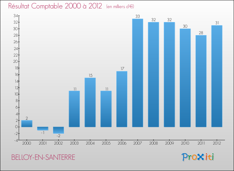 Evolution du résultat comptable pour la commune de BELLOY-EN-SANTERRE de 2000 à 2012 Evolution du résultat comptable pour BELLOY-EN-SANTERRE de 2000 à 2012