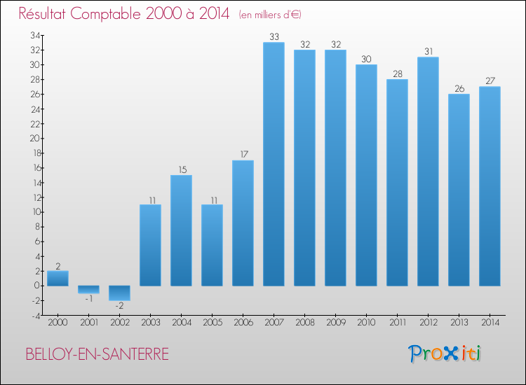 Evolution du résultat comptable pour la commune de BELLOY-EN-SANTERRE de 2000 à 2014 Evolution du résultat comptable pour BELLOY-EN-SANTERRE de 2000 à 2014