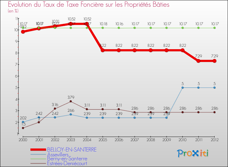 Evolution du taux de la taxe foncière sur le bati pour BELLOY-EN-SANTERRE et les communes proches de 2000 à 2012 Comparaison des taux de taxe foncière sur le bati pour BELLOY-EN-SANTERRE et les communes voisines de 2000 à 2012