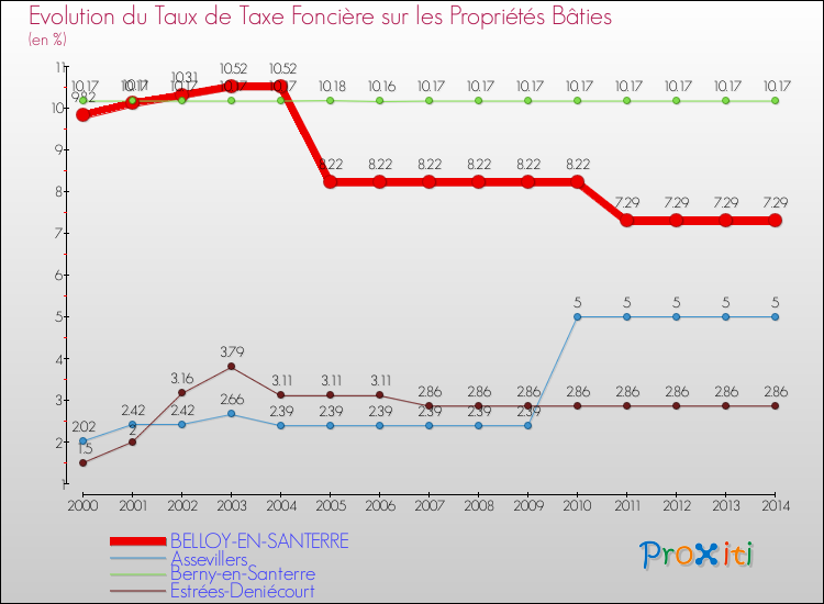 Evolution du taux de la taxe foncière sur le bati pour BELLOY-EN-SANTERRE et les communes proches de 2000 à 2014 Comparaison des taux de taxe foncière sur le bati pour BELLOY-EN-SANTERRE et les communes voisines de 2000 à 2014
