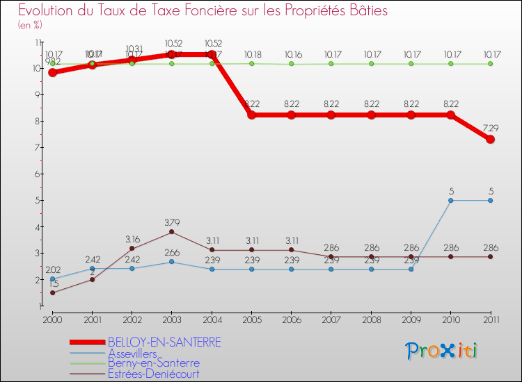 Evolution du taux de la taxe foncière sur le bati pour BELLOY-EN-SANTERRE et les communes proches Comparaison des taux de taxe foncière sur le bati pour BELLOY-EN-SANTERRE et les communes voisines