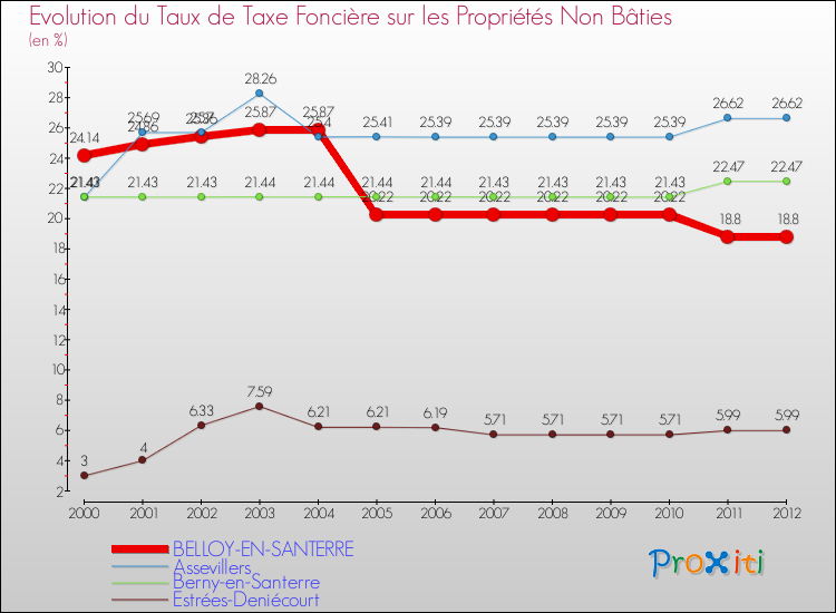 Evolution du taux de la taxe foncière sur les immeubles et terrains non batis pour BELLOY-EN-SANTERRE et les communes proches de 2000 à 2012 Comparaison des taux de la taxe foncière sur les immeubles et terrains non batis pour BELLOY-EN-SANTERRE et les communes voisines de 2000 à 2012