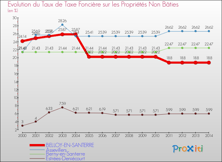 Evolution du taux de la taxe foncière sur les immeubles et terrains non batis pour BELLOY-EN-SANTERRE et les communes proches de 2000 à 2014 Comparaison des taux de la taxe foncière sur les immeubles et terrains non batis pour BELLOY-EN-SANTERRE et les communes voisines de 2000 à 2014