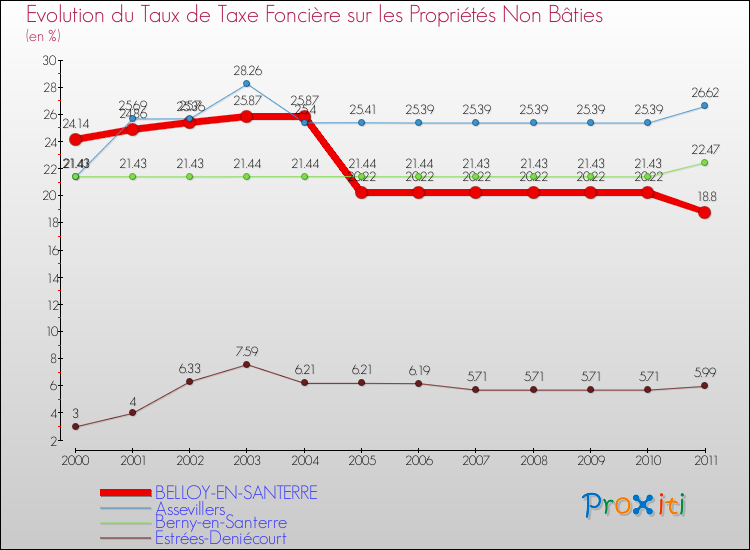 Evolution du taux de la taxe foncière sur les immeubles et terrains non batis pour BELLOY-EN-SANTERRE et les communes proches Comparaison des taux de la taxe foncière sur les immeubles et terrains non batis pour BELLOY-EN-SANTERRE et les communes voisines