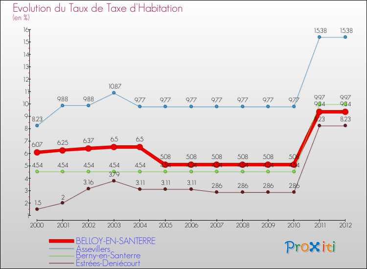 Evolution du taux de la taxe d'habitation pour BELLOY-EN-SANTERRE et les communes proches Comparaison des taux de la taxe d'habitation pour BELLOY-EN-SANTERRE et les communes voisines