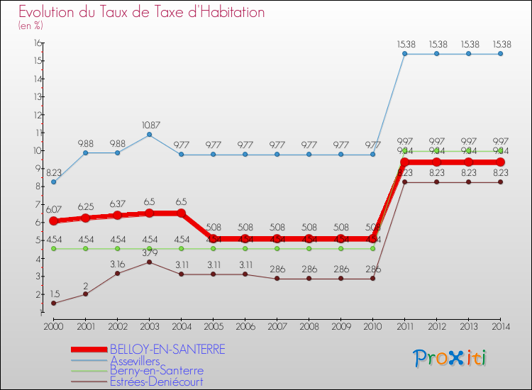 Evolution du taux de la taxe d'habitation pour BELLOY-EN-SANTERRE et les communes proches de 2000 à 2014 Comparaison des taux de la taxe d'habitation pour BELLOY-EN-SANTERRE et les communes voisines de 2000 à 2014
