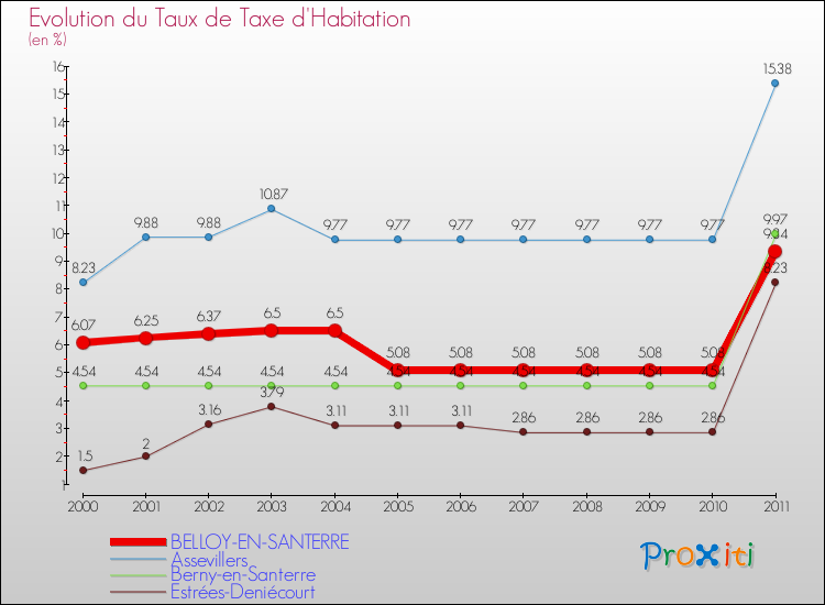 Evolution du taux de la taxe d'habitation pour BELLOY-EN-SANTERRE et les communes proches Comparaison des taux de la taxe d'habitation pour BELLOY-EN-SANTERRE et les communes voisines