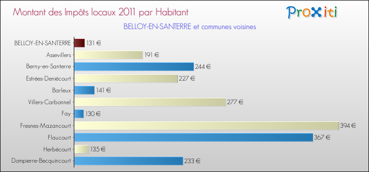 Montant des impôts locaux par Habitant pour BELLOY-EN-SANTERRE et les communes proches Comparaison des impôts locaux par habitant pour BELLOY-EN-SANTERRE et les communes voisines