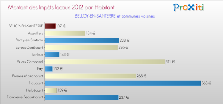 Montant des impôts locaux par Habitant pour BELLOY-EN-SANTERRE et les communes proches Comparaison des impôts locaux par habitant pour BELLOY-EN-SANTERRE et les communes voisines