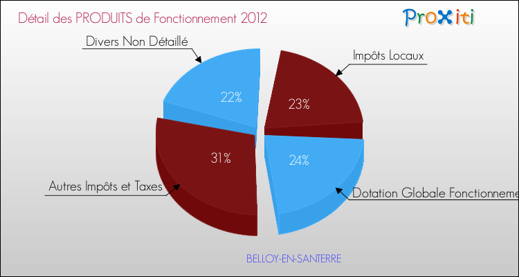 Décomposition du Budget de Fonctionnement 2012 de la commune de BELLOY-EN-SANTERRE Budget de Fonctionnement 2012 pour la commune de BELLOY-EN-SANTERRE