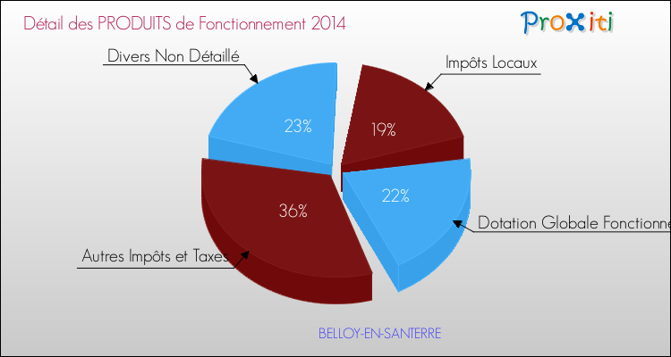 Décomposition du Budget de Fonctionnement 2014 de la commune de BELLOY-EN-SANTERRE Budget de Fonctionnement 2014 pour la commune de BELLOY-EN-SANTERRE