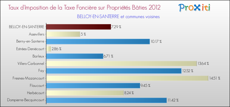Taux d'imposition de la taxe foncière sur le bati 2012 pour BELLOY-EN-SANTERRE et les communes proches Comparaison des taux d'imposition de la taxe foncière sur le bati 2012 pour BELLOY-EN-SANTERRE et les communes voisines