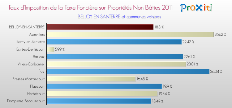 Taux d'imposition de la taxe foncière sur les immeubles et terrains non batis 2011 pour BELLOY-EN-SANTERRE et les communes proches Comparaison des taux d'imposition de la taxe foncière sur les immeubles et terrains non batis 2011 pour BELLOY-EN-SANTERRE et les communes voisines