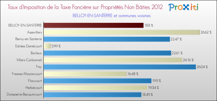 Taux d'imposition de la taxe foncière sur les immeubles et terrains non batis 2012 pour BELLOY-EN-SANTERRE et les communes proches Comparaison des taux d'imposition de la taxe foncière sur les immeubles et terrains non batis 2012 pour BELLOY-EN-SANTERRE et les communes voisines