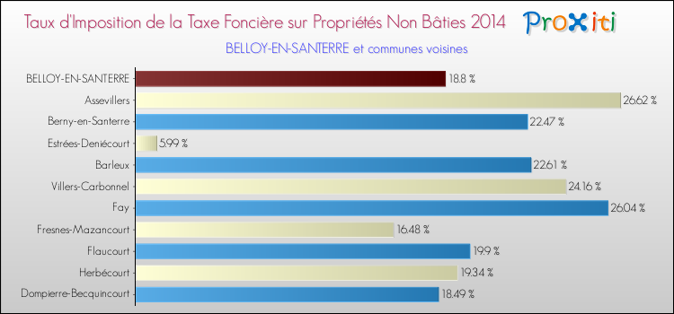 Taux d'imposition de la taxe foncière sur les immeubles et terrains non batis 2014 pour BELLOY-EN-SANTERRE et les communes proches Comparaison des taux d'imposition de la taxe foncière sur les immeubles et terrains non batis 2014 pour BELLOY-EN-SANTERRE et les communes voisines