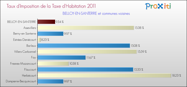 Taux d'imposition de la taxe d'habitation 2011 pour BELLOY-EN-SANTERRE et les communes proches Comparaison des taux d'imposition de la taxe d'habitation 2011 pour BELLOY-EN-SANTERRE et les communes voisines