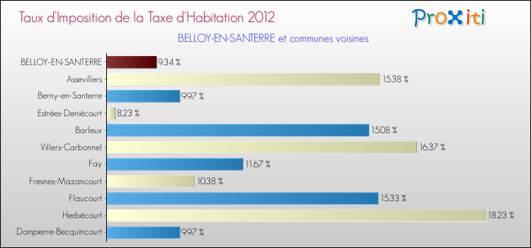 Taux d'imposition de la taxe d'habitation 2012 pour BELLOY-EN-SANTERRE et les communes proches Comparaison des taux d'imposition de la taxe d'habitation 2012 pour BELLOY-EN-SANTERRE et les communes voisines