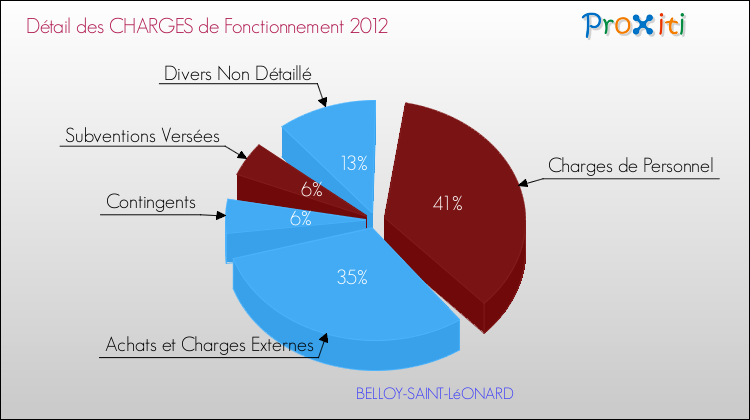 Décomposition des Charges de Fonctionnement 2012 de la commune de BELLOY-SAINT-LéONARD Charges de Fonctionnement 2012 pour la commune de BELLOY-SAINT-LéONARD