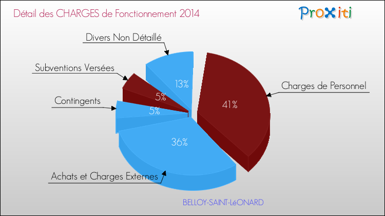Décomposition des Charges de Fonctionnement 2014 de la commune de BELLOY-SAINT-LéONARD Charges de Fonctionnement 2014 pour la commune de BELLOY-SAINT-LéONARD