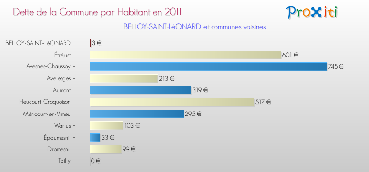 Dette par habitant de la commune en 2011 pour BELLOY-SAINT-LéONARD et les communes proches Comparaison de la dette par habitant de la commune en 2011 pour BELLOY-SAINT-LéONARD et les communes voisines
