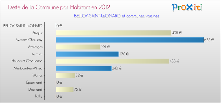 Dette par habitant de la commune en 2012 pour BELLOY-SAINT-LéONARD et les communes proches Comparaison de la dette par habitant de la commune en 2012 pour BELLOY-SAINT-LéONARD et les communes voisines