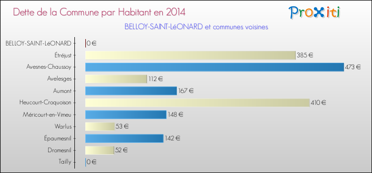 Dette par habitant de la commune en 2014 pour BELLOY-SAINT-LéONARD et les communes proches Comparaison de la dette par habitant de la commune en 2014 pour BELLOY-SAINT-LéONARD et les communes voisines