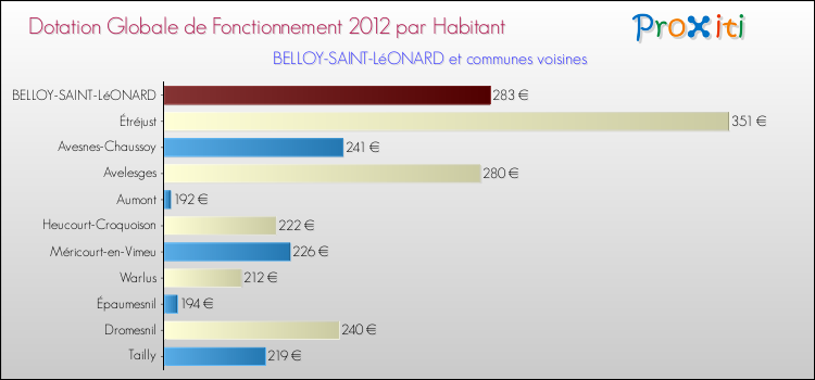 Montant des dotations globales de fonctionnement DGF par Habitant pour BELLOY-SAINT-LéONARD et les communes proches Comparaison des des dotations globales de fonctionnement DGF par habitant pour BELLOY-SAINT-LéONARD et les communes voisines