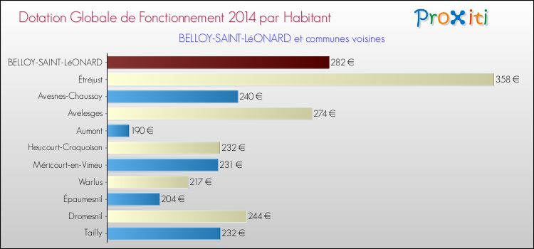 Montant des dotations globales de fonctionnement DGF par Habitant pour BELLOY-SAINT-LéONARD et les communes proches en 2014. Comparaison des des dotations globales de fonctionnement DGF par habitant pour BELLOY-SAINT-LéONARD et les communes voisines en 2014.