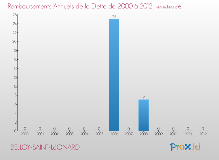 Evolution de l'annuité de la dette pour la commune de BELLOY-SAINT-LéONARD de 2000 à 2012 Annuités de la dette pour BELLOY-SAINT-LéONARD de 2000 à 2012