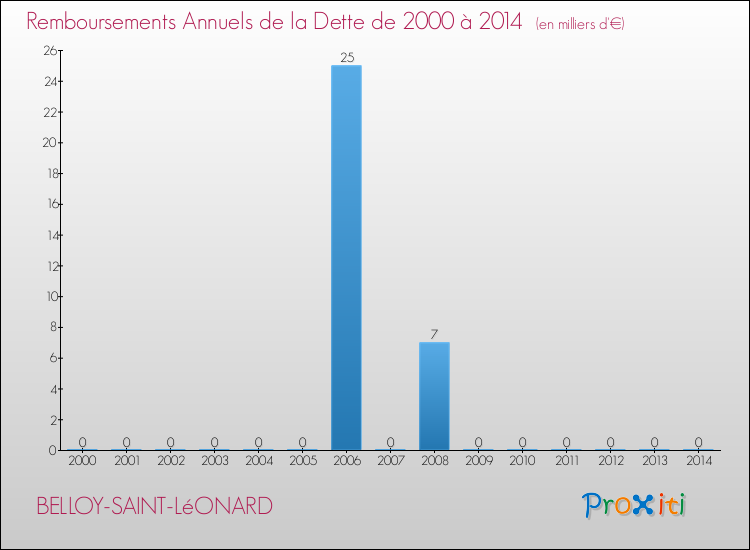 Evolution de l'annuité de la dette pour la commune de BELLOY-SAINT-LéONARD de 2000 à 2014 Annuités de la dette pour BELLOY-SAINT-LéONARD de 2000 à 2014