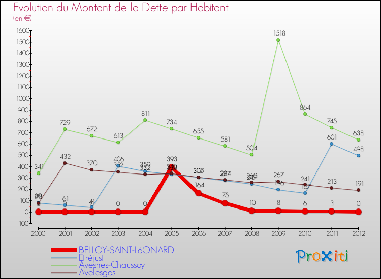 Evolution de la dette par habitant pour la commune de BELLOY-SAINT-LéONARD et les communes proches de 2000 à 2012 Comparaison de la dette par habitant pour BELLOY-SAINT-LéONARD et les communes voisines de 2000 à 2012