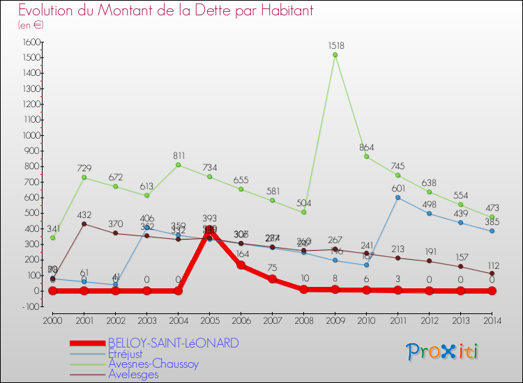 Evolution de la dette par habitant pour la commune de BELLOY-SAINT-LéONARD et les communes proches de 2000 à 2014 Comparaison de la dette par habitant pour BELLOY-SAINT-LéONARD et les communes voisines de 2000 à 2014