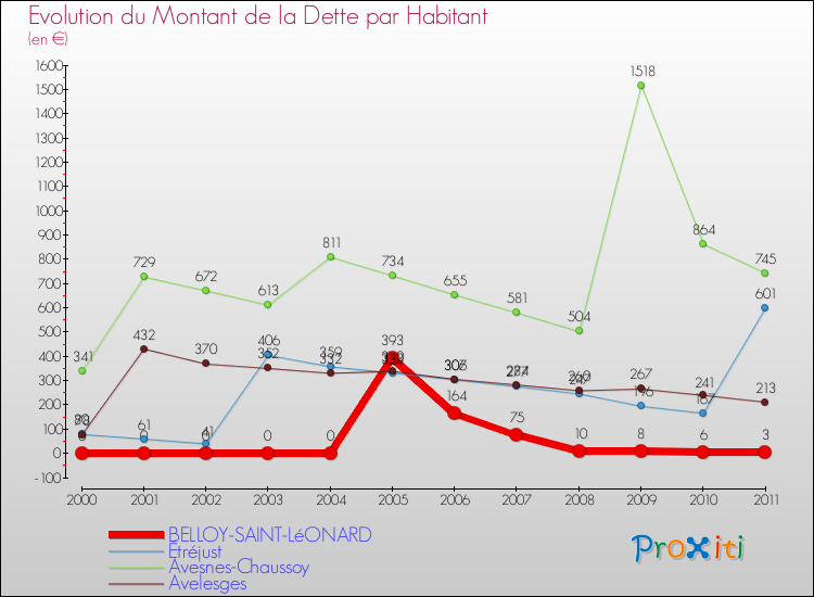 Evolution de la dette par habitant pour la commune de BELLOY-SAINT-LéONARD et les communes proches Comparaison de la dette par habitant pour BELLOY-SAINT-LéONARD et les communes voisines