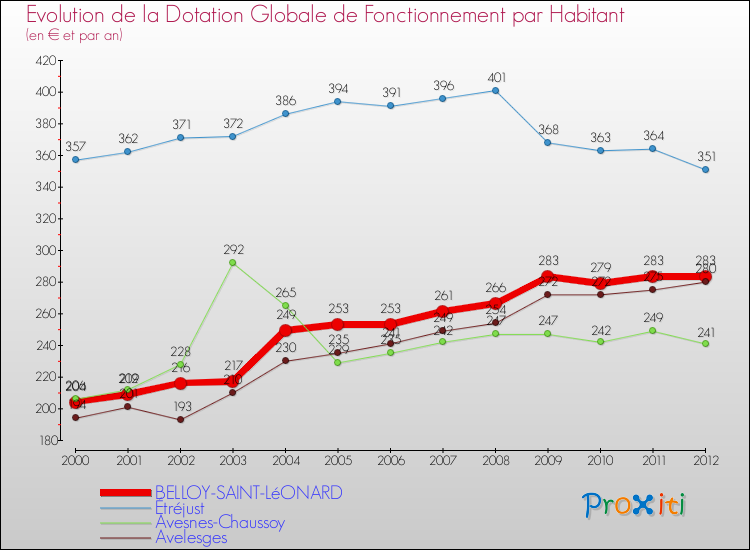 Evolution et montant de la dotation globale de fonctionnement par Habitant pour BELLOY-SAINT-LéONARD et les communes proches Comparaison des dotations globales de fonctionnement par habitant pour BELLOY-SAINT-LéONARD et les communes voisines