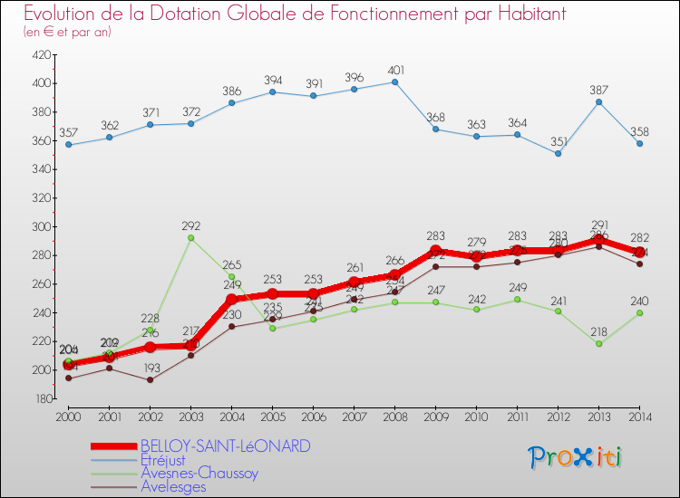 Evolution et montant de la dotation globale de fonctionnement par Habitant pour BELLOY-SAINT-LéONARD et les communes proches de 2000 à 2014. Comparaison des dotations globales de fonctionnement par habitant pour BELLOY-SAINT-LéONARD et les communes voisines de 2000 à 2014.