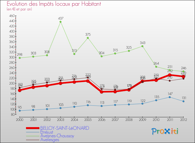 Evolution et montant des impôts locaux par Habitant pour BELLOY-SAINT-LéONARD et les communes proches Comparaison des impôts locaux par habitant pour BELLOY-SAINT-LéONARD et les communes voisines