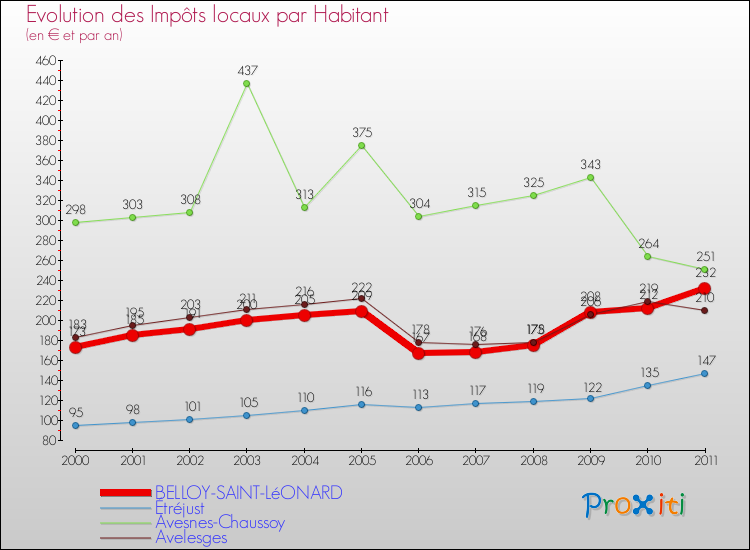 Evolution et montant des impôts locaux par Habitant pour BELLOY-SAINT-LéONARD et les communes proches Comparaison des impôts locaux par habitant pour BELLOY-SAINT-LéONARD et les communes voisines