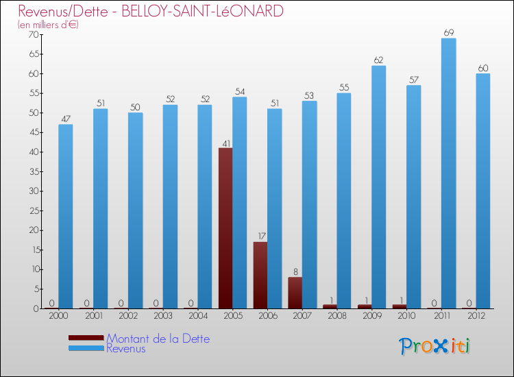 Evolution comparée de la dette et des revenus pour la commune de BELLOY-SAINT-LéONARD de 2000 à 2012 Comparaison de la dette et des revenus pour BELLOY-SAINT-LéONARD de 2000 à 2012