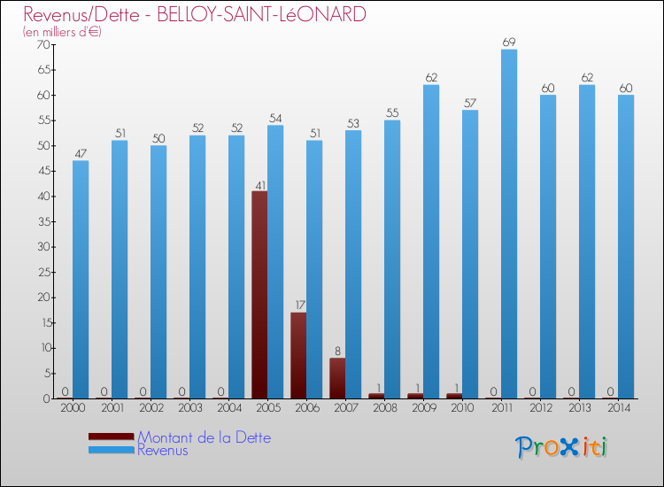 Evolution comparée de la dette et des revenus pour la commune de BELLOY-SAINT-LéONARD de 2000 à 2014 Comparaison de la dette et des revenus pour BELLOY-SAINT-LéONARD de 2000 à 2014