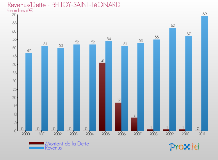 Evolution comparée de la dette et des revenus pour la commune de BELLOY-SAINT-LéONARD de 2000 à 2011 Comparaison de la dette et des revenus pour BELLOY-SAINT-LéONARD de 2000 à 2011