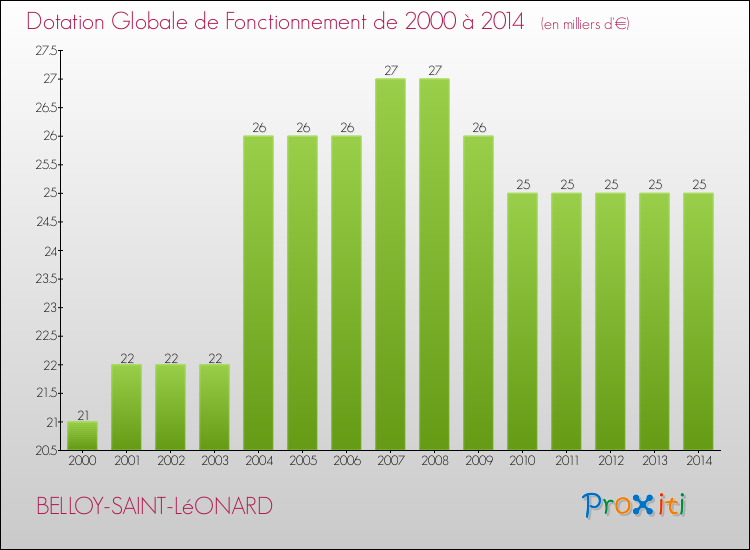 Evolution du montant de la Dotation Globale de Fonctionnement pour la commune de BELLOY-SAINT-LéONARD de 2000 à 2014 Evolution du montant de la Dotation Globale de Fonctionnement pour BELLOY-SAINT-LéONARD de 2000 à 2014
