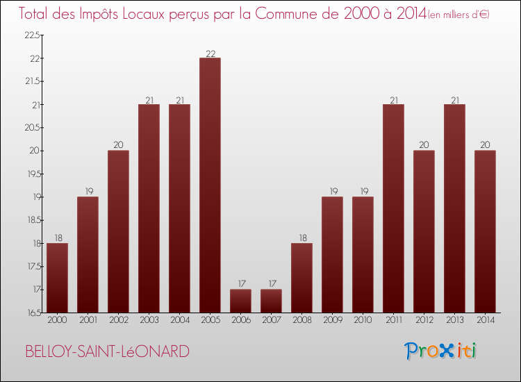 Evolution des Impôts Locaux pour la commune de BELLOY-SAINT-LéONARD de 2000 à 2014 Evolution des Impôts Locaux pour BELLOY-SAINT-LéONARD de 2000 à 2014