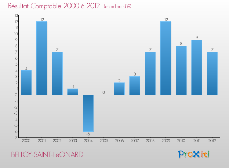 Evolution du résultat comptable pour la commune de BELLOY-SAINT-LéONARD de 2000 à 2012 Evolution du résultat comptable pour BELLOY-SAINT-LéONARD de 2000 à 2012